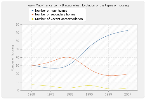 Bretagnolles : Evolution of the types of housing