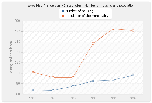Bretagnolles : Number of housing and population