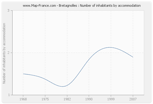 Bretagnolles : Number of inhabitants by accommodation