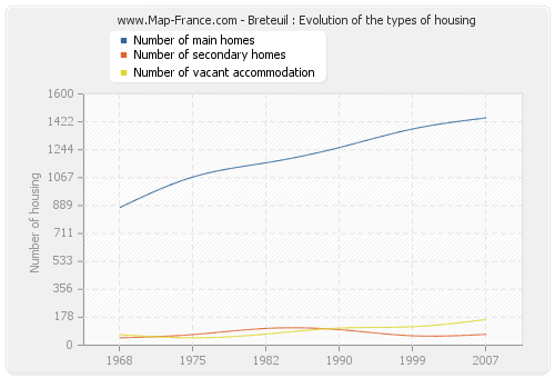 Breteuil : Evolution of the types of housing
