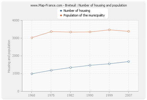 Breteuil : Number of housing and population