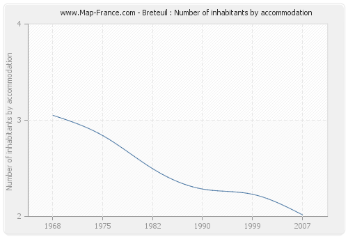 Breteuil : Number of inhabitants by accommodation