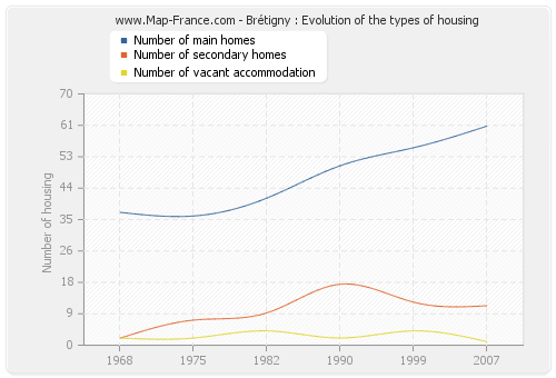 Brétigny : Evolution of the types of housing
