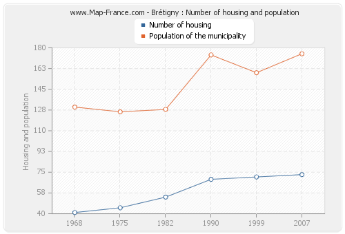 Brétigny : Number of housing and population