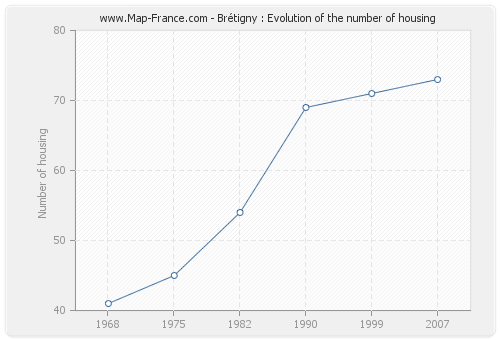 Brétigny : Evolution of the number of housing