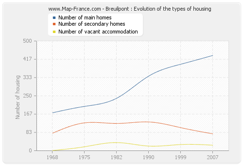 Breuilpont : Evolution of the types of housing