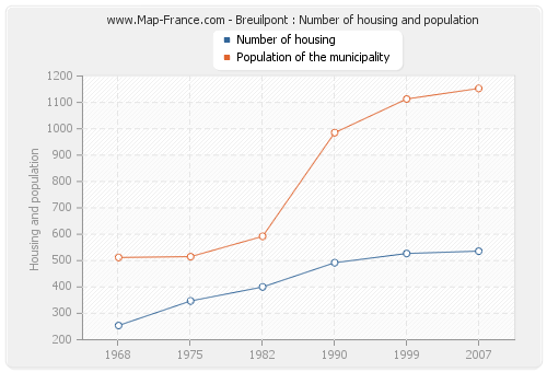 Breuilpont : Number of housing and population