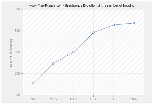 Breuilpont : Evolution of the number of housing