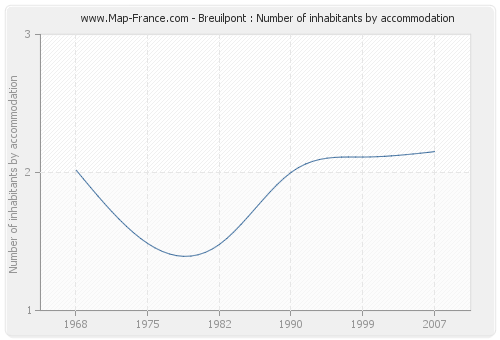 Breuilpont : Number of inhabitants by accommodation