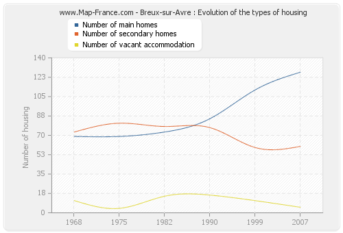 Breux-sur-Avre : Evolution of the types of housing