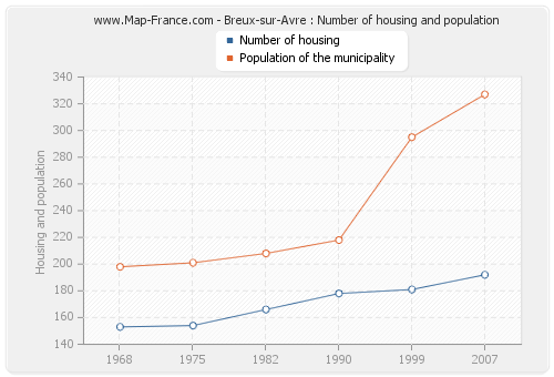 Breux-sur-Avre : Number of housing and population