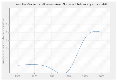 Breux-sur-Avre : Number of inhabitants by accommodation