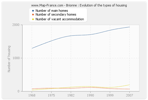 Brionne : Evolution of the types of housing