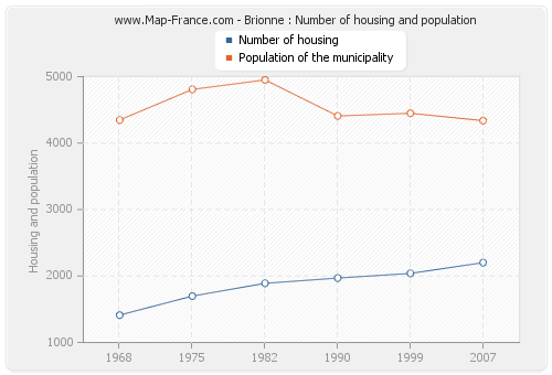 Brionne : Number of housing and population