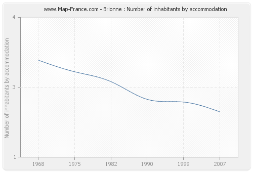 Brionne : Number of inhabitants by accommodation