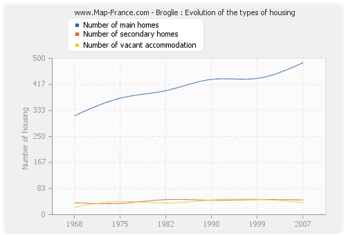 Broglie : Evolution of the types of housing