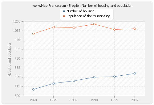 Broglie : Number of housing and population