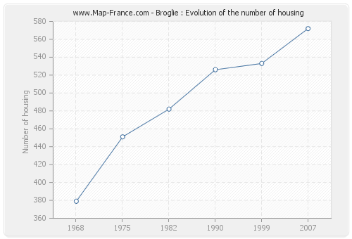 Broglie : Evolution of the number of housing