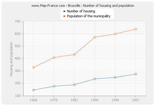 Brosville : Number of housing and population