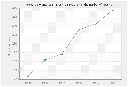 Brosville : Evolution of the number of housing