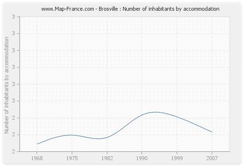 Brosville : Number of inhabitants by accommodation