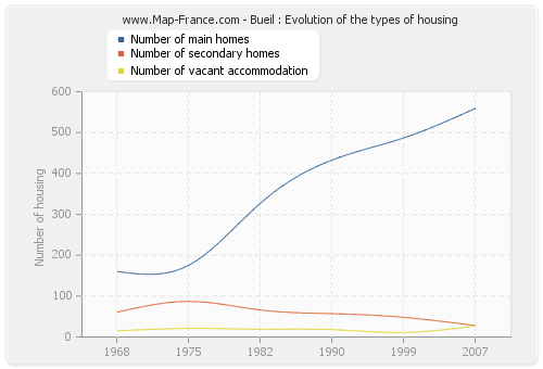 Bueil : Evolution of the types of housing
