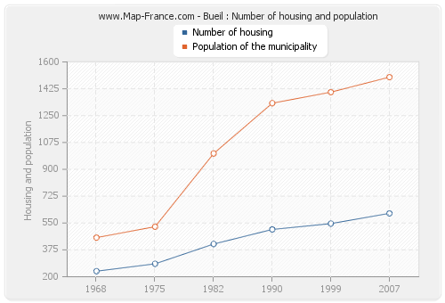 Bueil : Number of housing and population