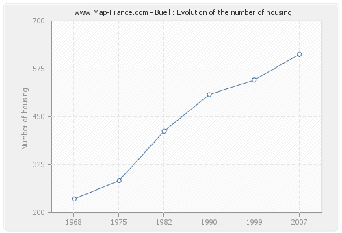 Bueil : Evolution of the number of housing