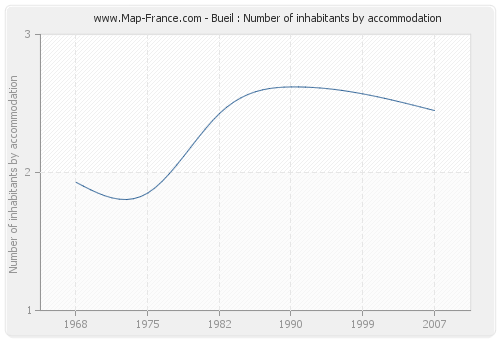 Bueil : Number of inhabitants by accommodation