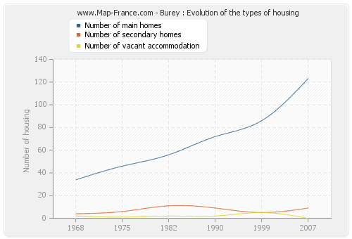 Burey : Evolution of the types of housing