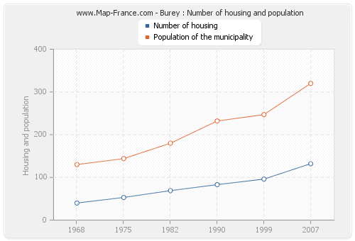 Burey : Number of housing and population