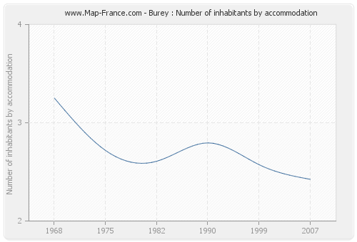 Burey : Number of inhabitants by accommodation