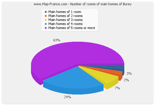 Number of rooms of main homes of Burey