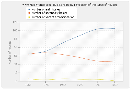 Bus-Saint-Rémy : Evolution of the types of housing
