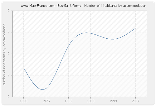 Bus-Saint-Rémy : Number of inhabitants by accommodation