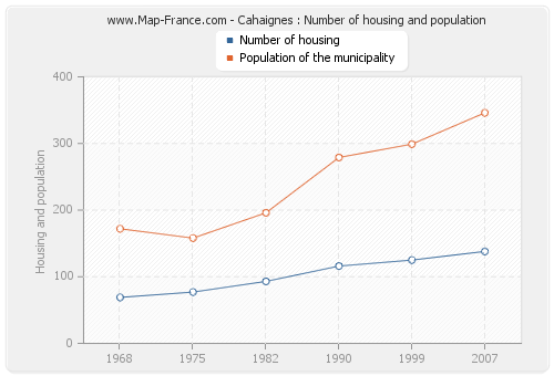 Cahaignes : Number of housing and population