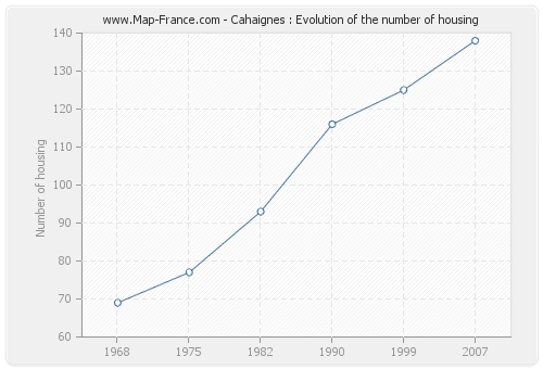 Cahaignes : Evolution of the number of housing