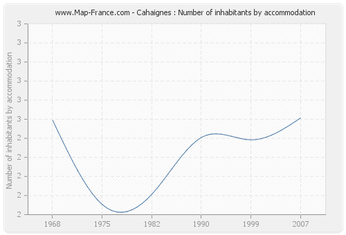 Cahaignes : Number of inhabitants by accommodation