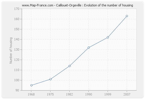 Caillouet-Orgeville : Evolution of the number of housing