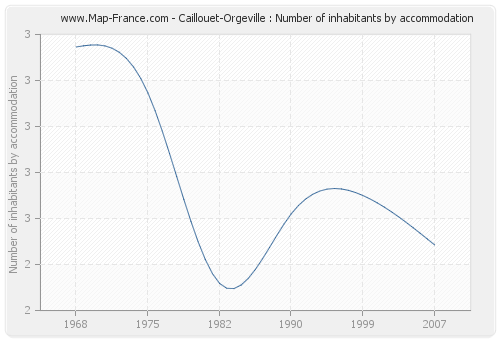 Caillouet-Orgeville : Number of inhabitants by accommodation