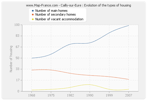 Cailly-sur-Eure : Evolution of the types of housing