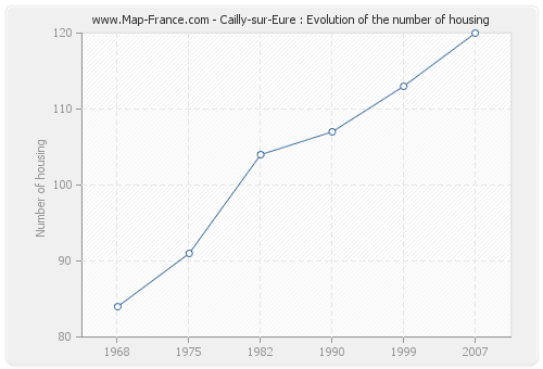 Cailly-sur-Eure : Evolution of the number of housing