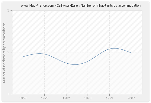 Cailly-sur-Eure : Number of inhabitants by accommodation