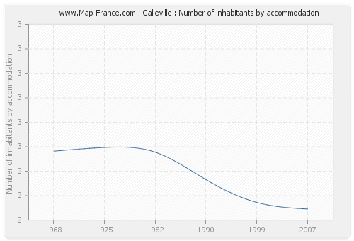 Calleville : Number of inhabitants by accommodation