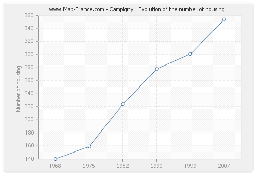 Campigny : Evolution of the number of housing