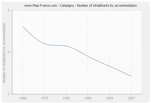 Campigny : Number of inhabitants by accommodation