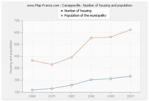 Canappeville : Number of housing and population