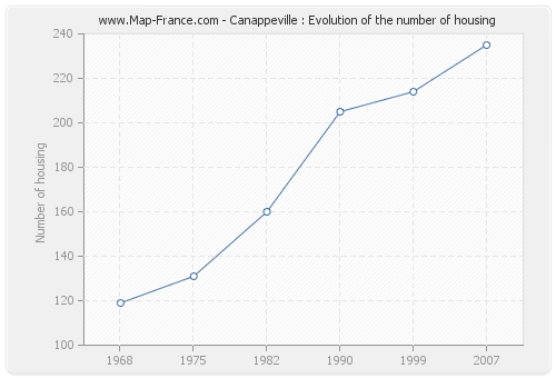 Canappeville : Evolution of the number of housing