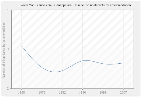 Canappeville : Number of inhabitants by accommodation