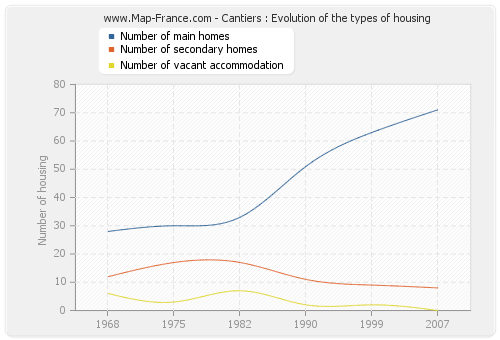 Cantiers : Evolution of the types of housing
